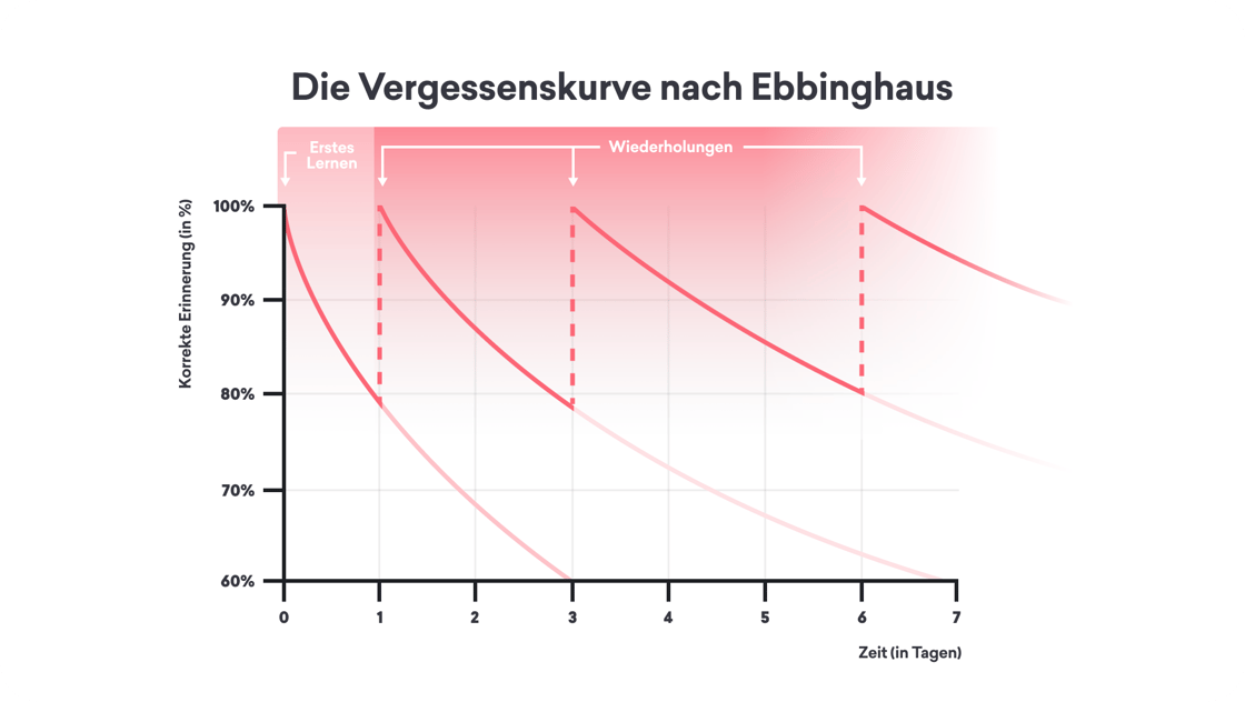 Vergessenskurve-Ebbinghaus-Masterplan