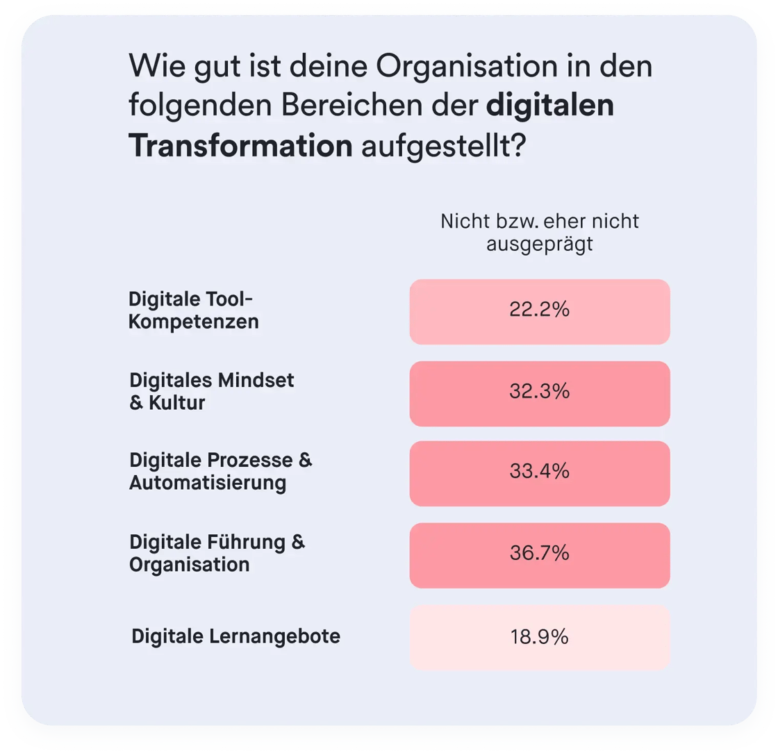Defizite in puncto digitaler Transformation