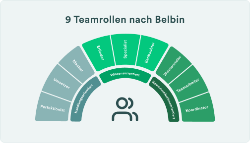 Teamrollen nach Belbin