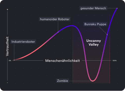 Grafik: Uncanny Valley